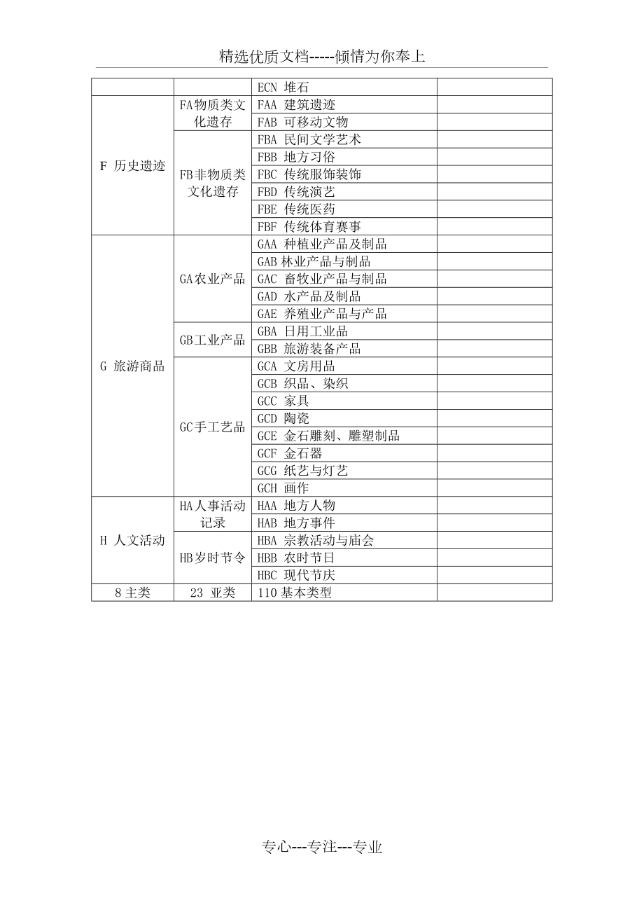 旅游资源分类表(2018新).doc_第3页