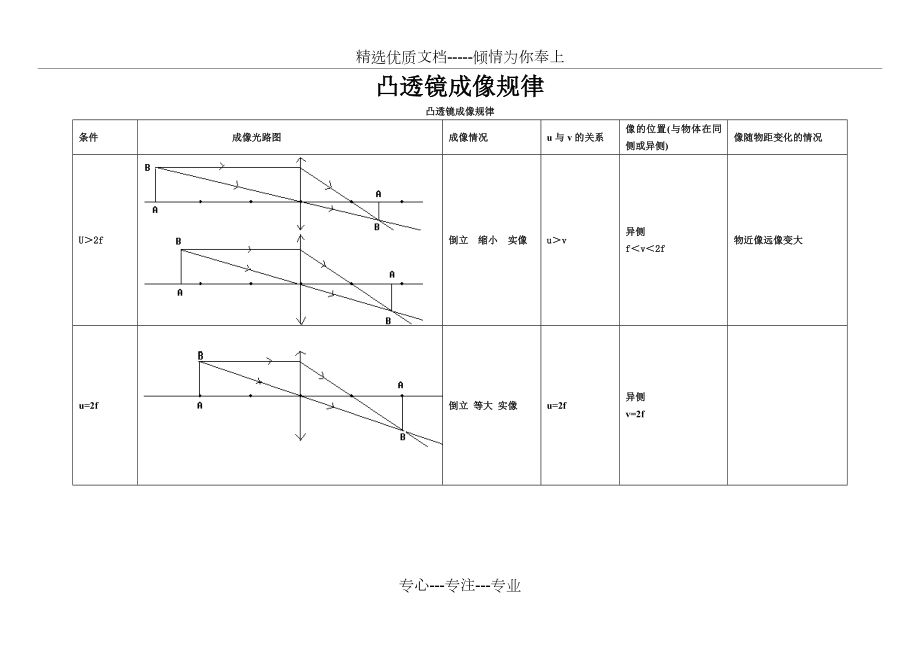 初中物理凸透镜成像规律图.doc_第1页