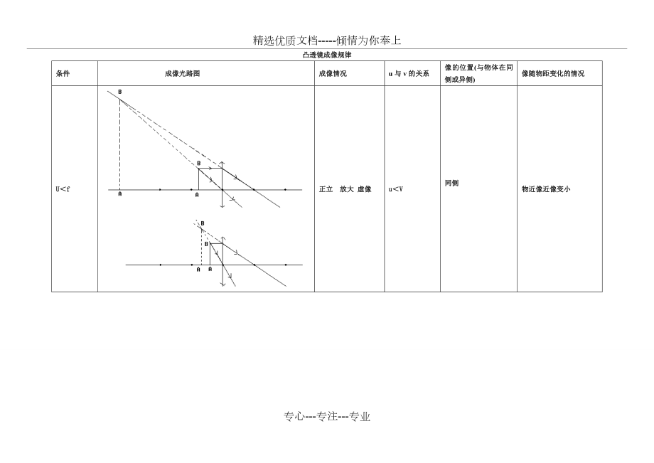 初中物理凸透镜成像规律图.doc_第3页