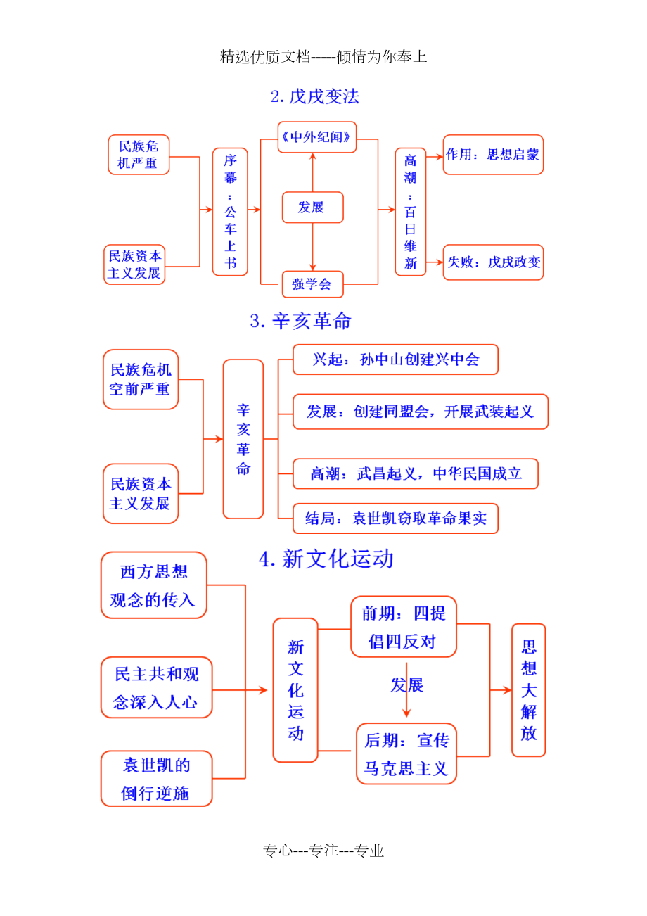 初中历史知识思维导图.doc_第3页