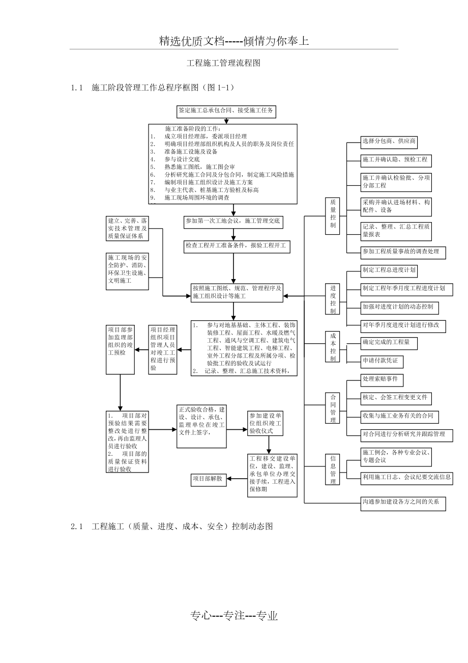 工程施工管理流程图.doc_第1页