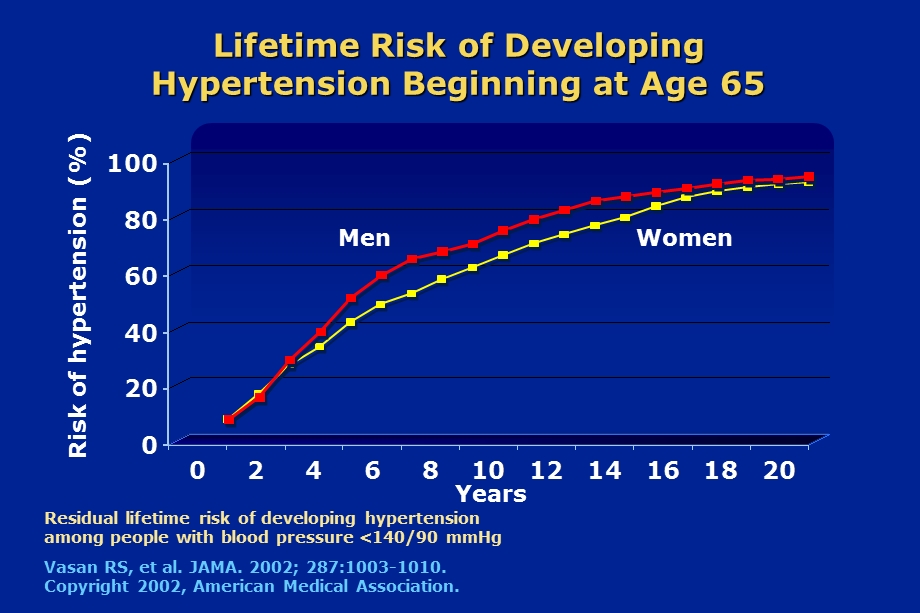 高血压心血管事件的临床研究.ppt_第3页