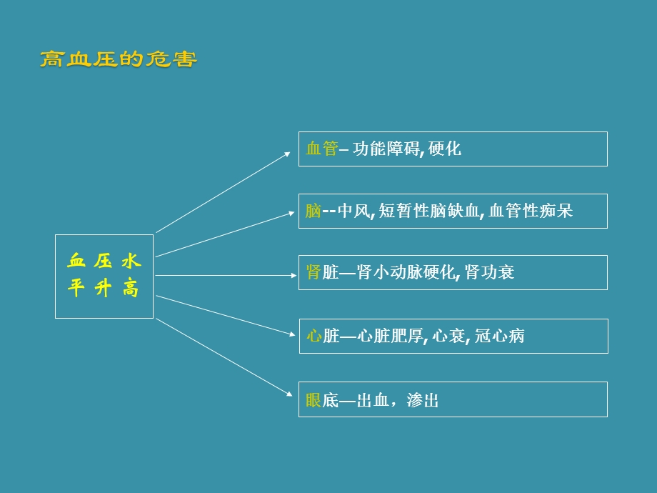 高血压管理培训.ppt_第2页