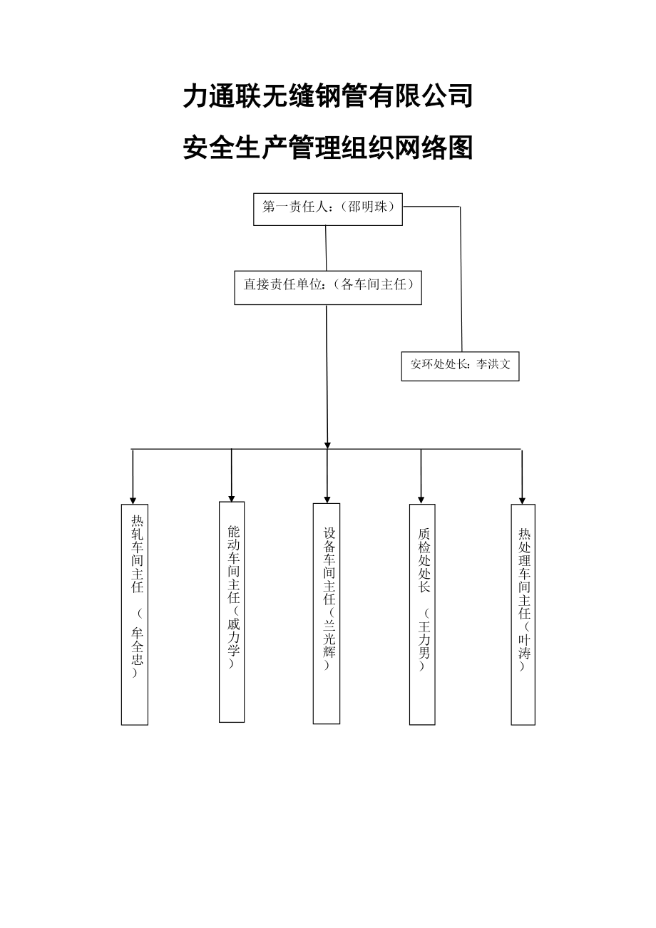 安全生产组织网络图.doc_第1页