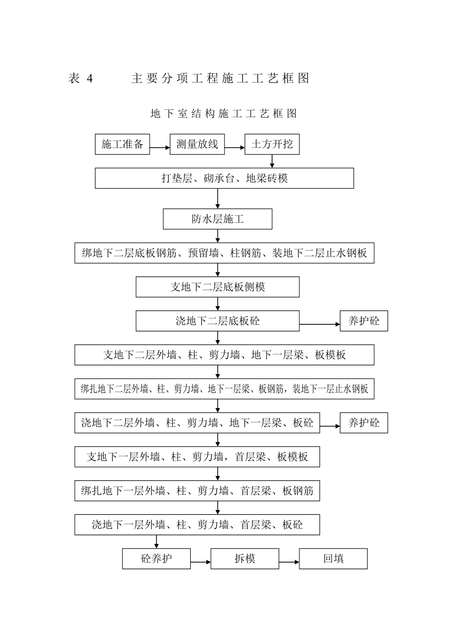 承包人工地组织机构.doc_第2页