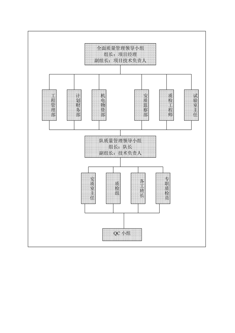 施工质量管理体系和措施.doc_第2页