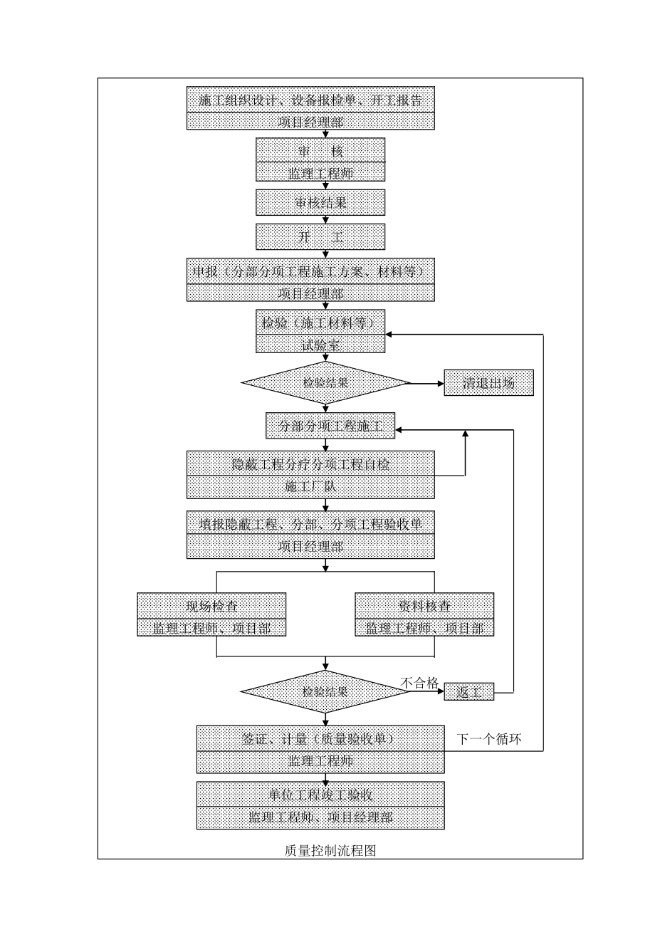 施工质量管理体系和措施.doc_第3页