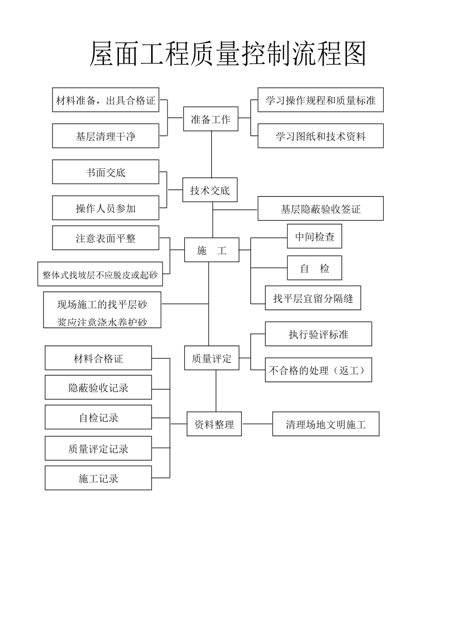 建筑工程主体施工质量控制流程图（全套）.doc_第1页