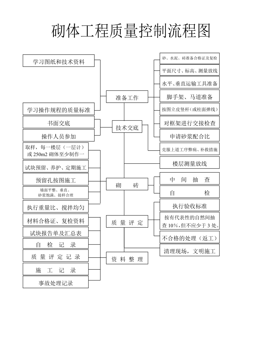 建筑工程主体施工质量控制流程图（全套）.doc_第2页