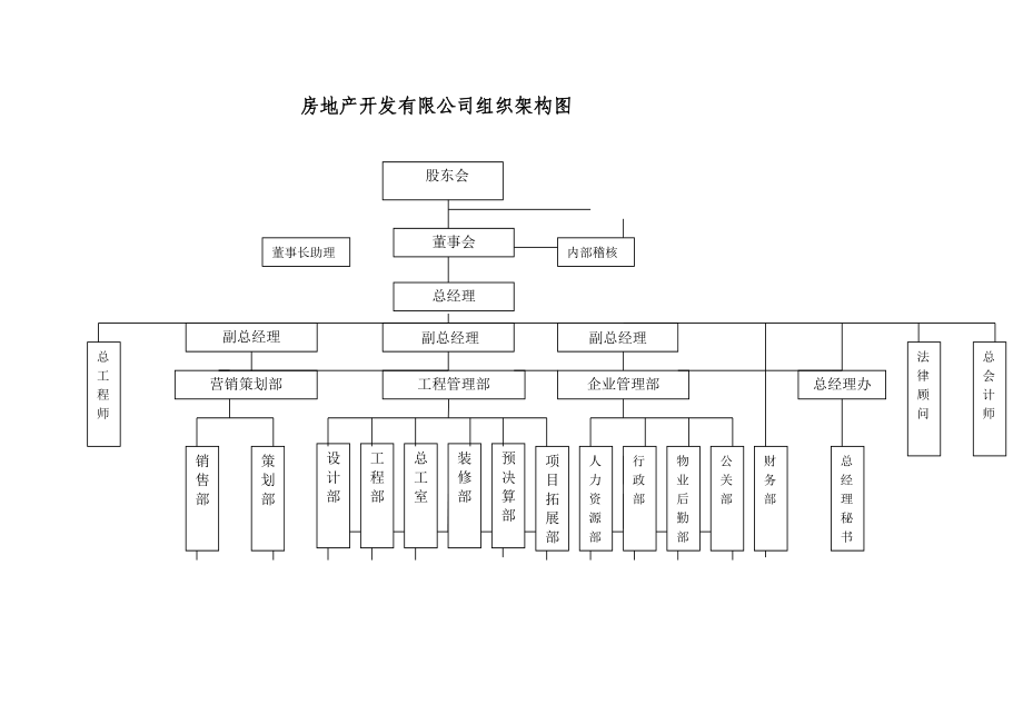 房地产开发有限公司组织架构图.doc_第1页