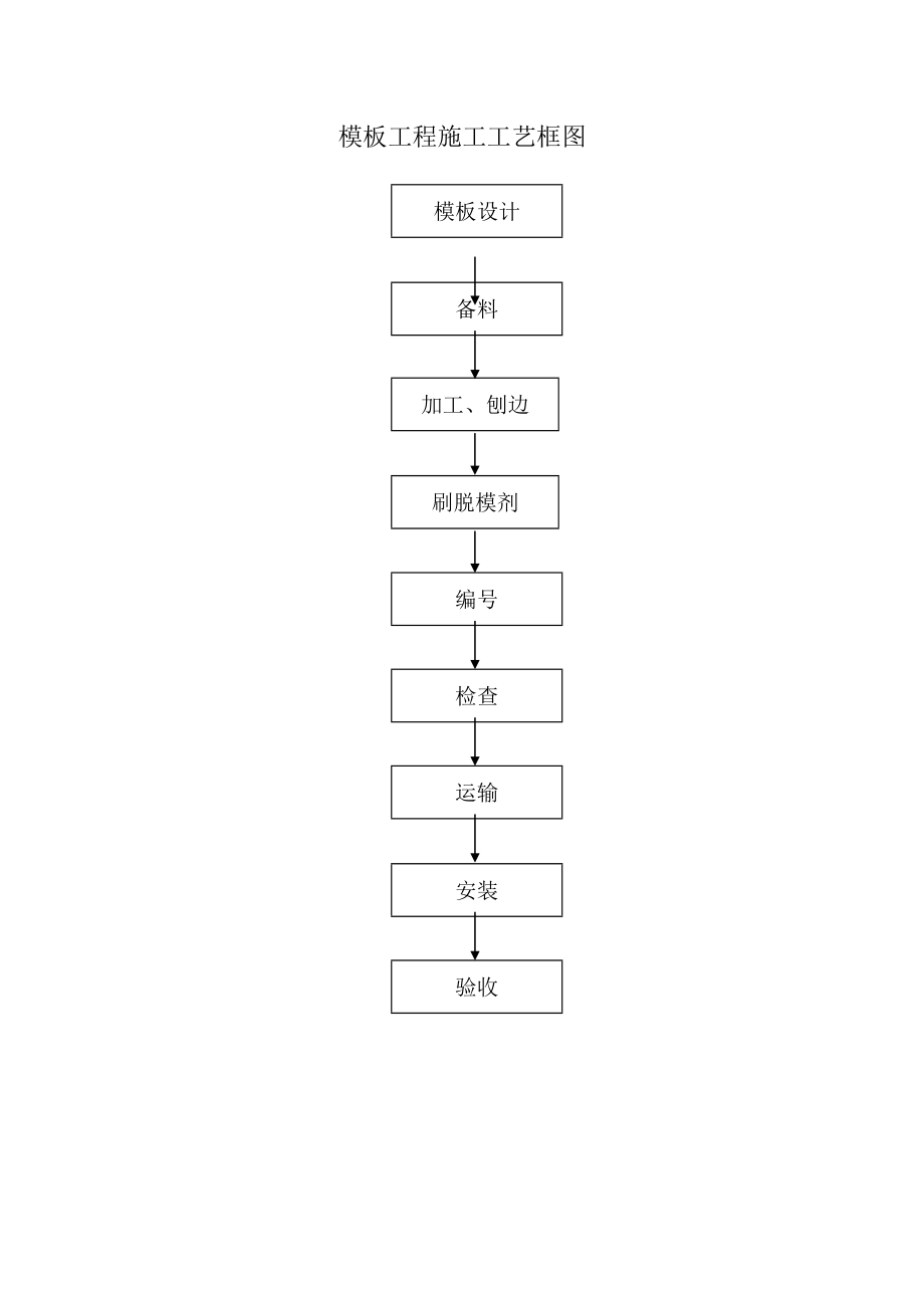 建筑工程分项工程施工工艺框图5个（模板、钢筋等）.doc_第1页