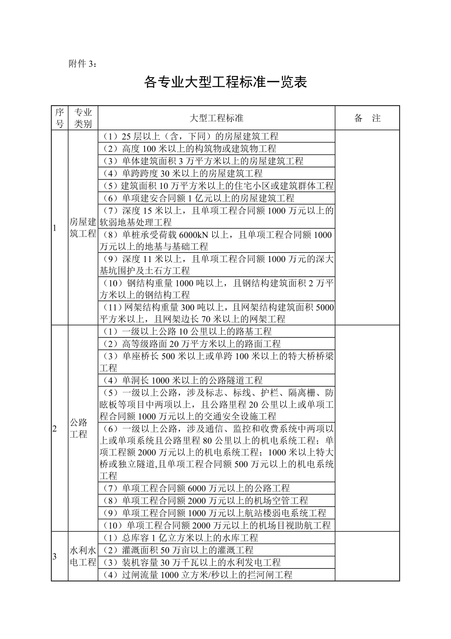 各专业大型工程标准一览表.doc_第1页