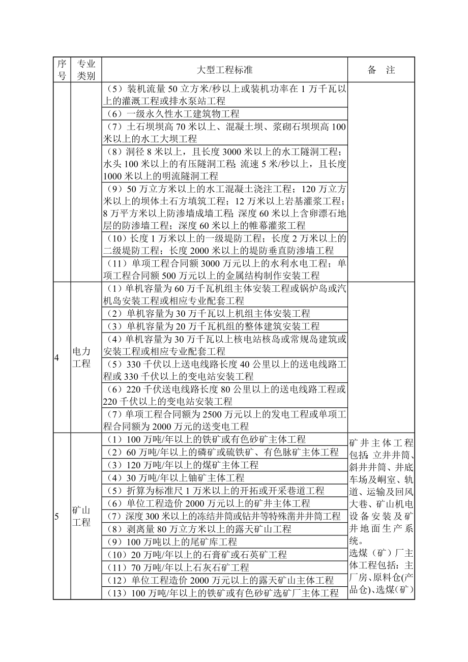 各专业大型工程标准一览表.doc_第2页