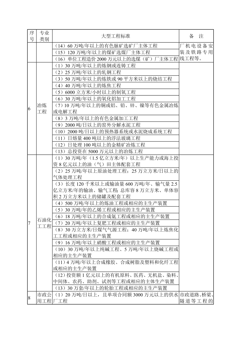 各专业大型工程标准一览表.doc_第3页