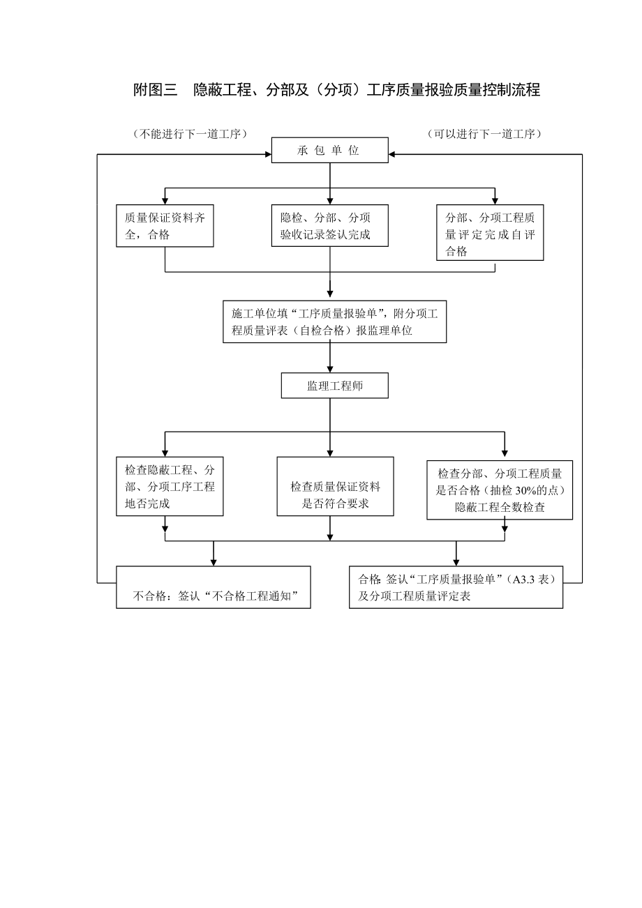 施工阶段质量控制程序.doc_第2页