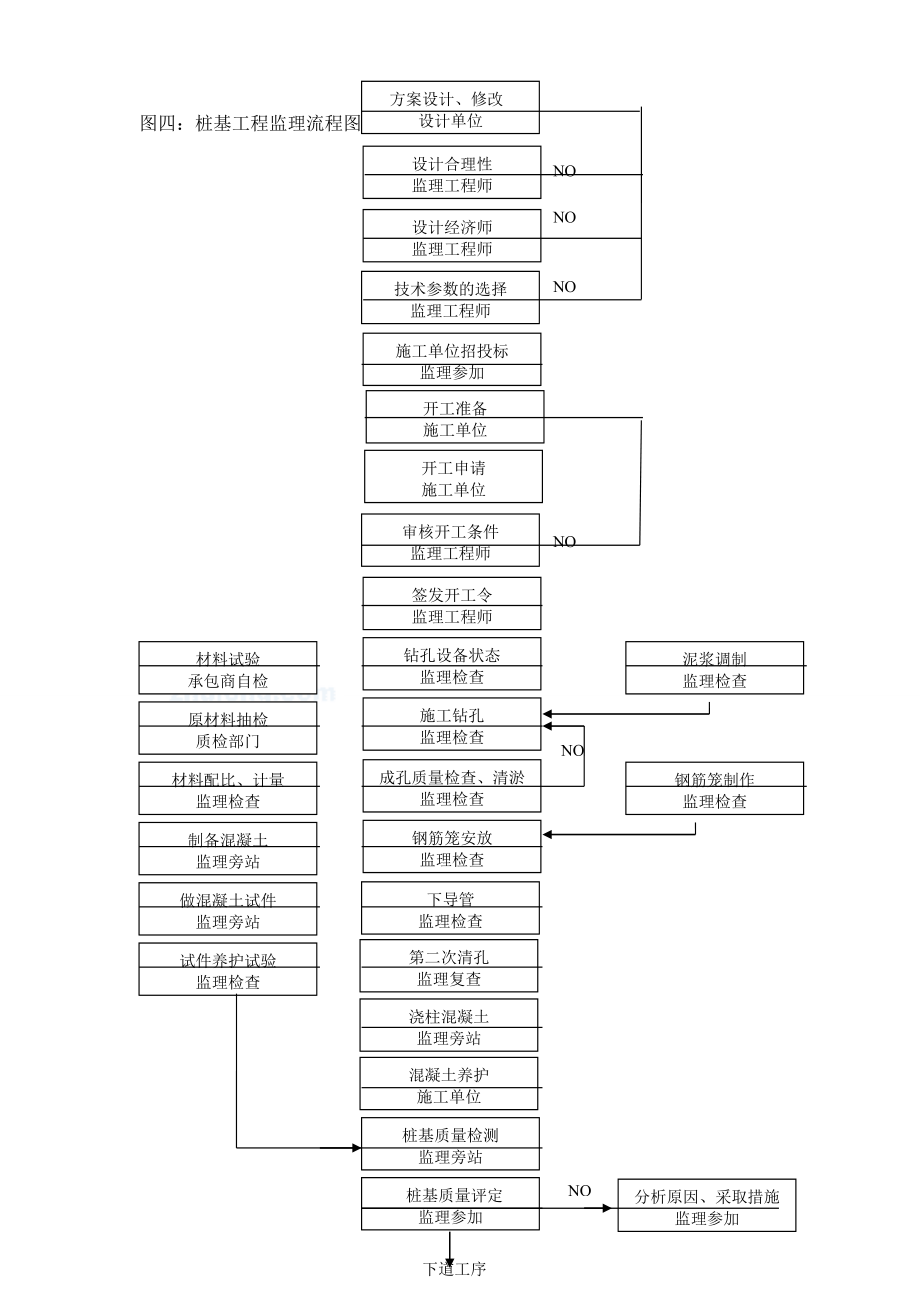 施工阶段质量控制程序.doc_第3页