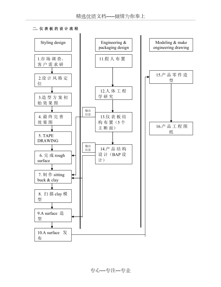 现代汽车仪表板通用设计方法汇总.doc_第3页