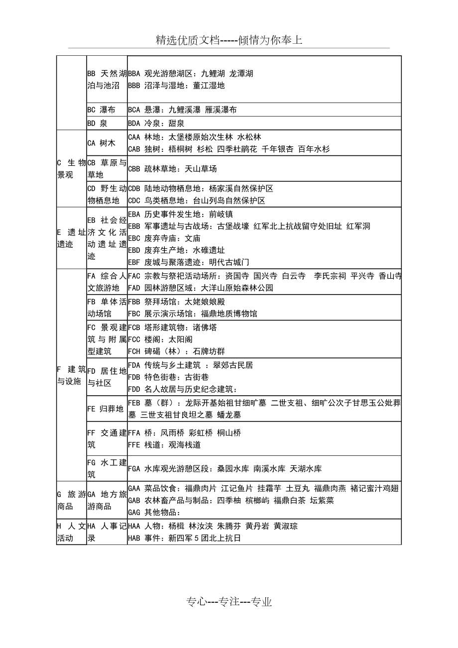 福鼎市旅游资源调查分类及其开发设想报告.doc_第3页