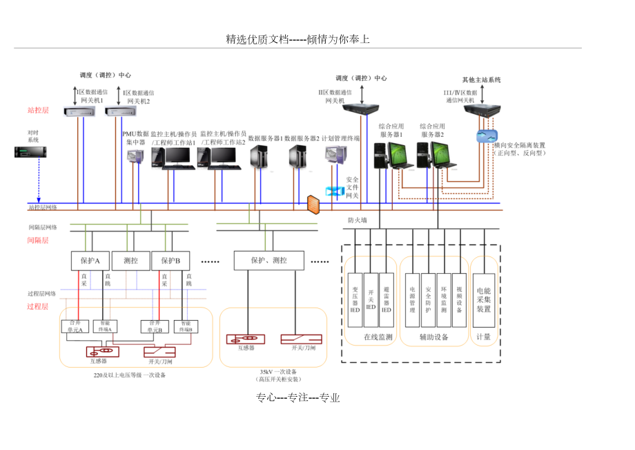 智能变电站系统结构图(好).docx_第1页