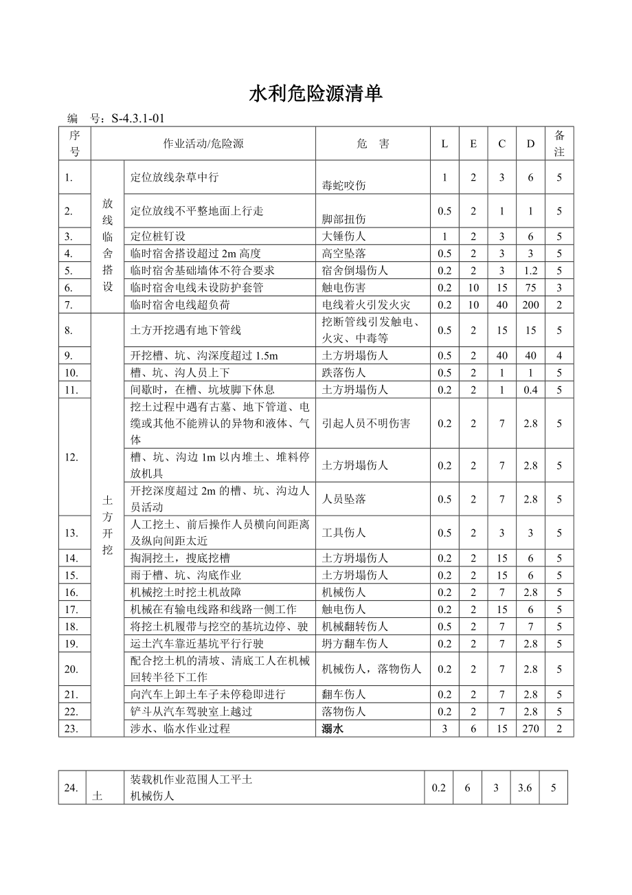 水利工程施工完整危险源辨识及评价.doc_第1页