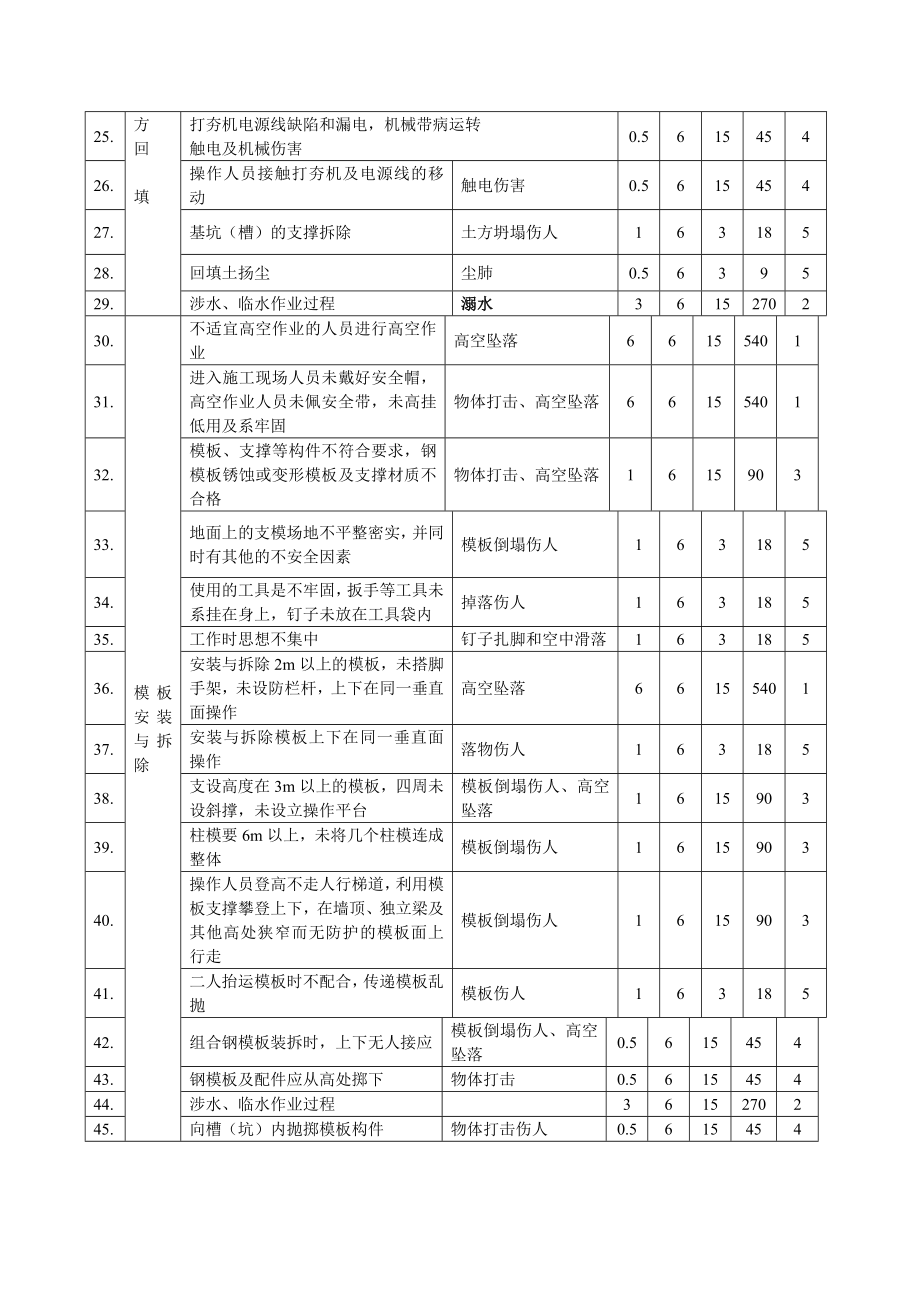 水利工程施工完整危险源辨识及评价.doc_第2页