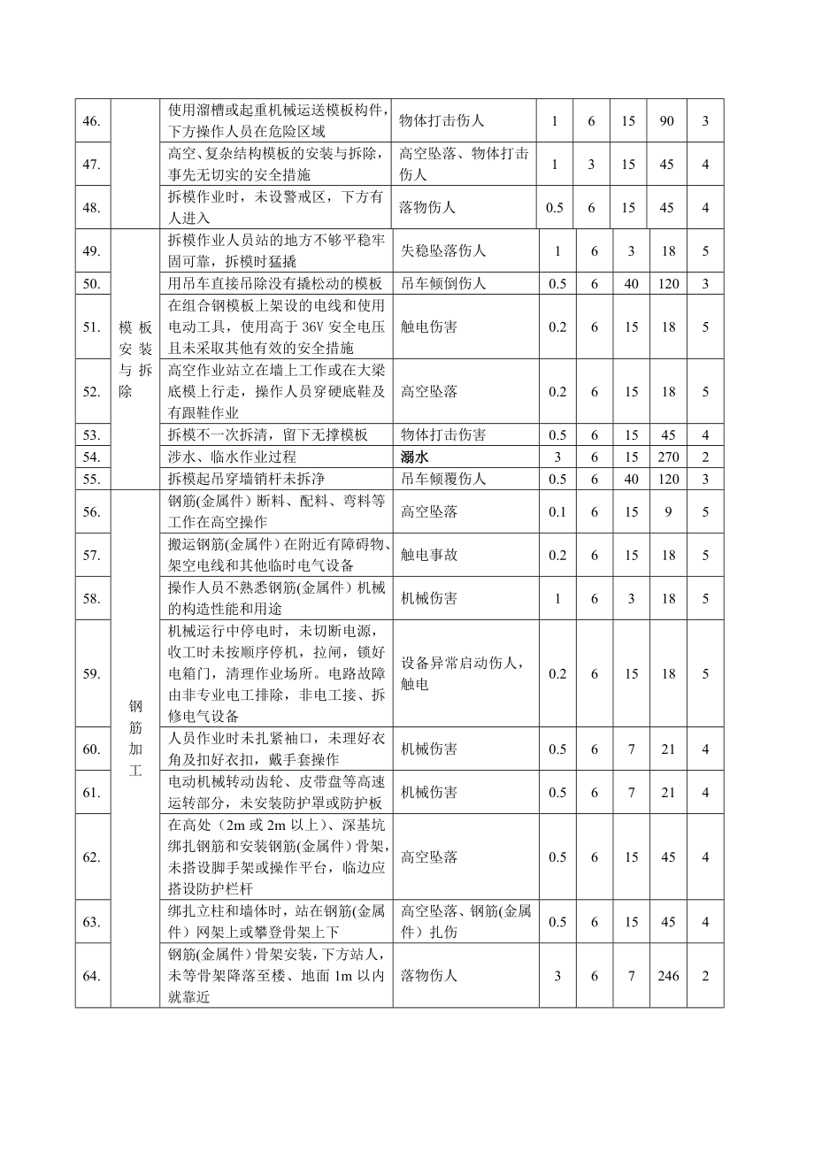 水利工程施工完整危险源辨识及评价.doc_第3页