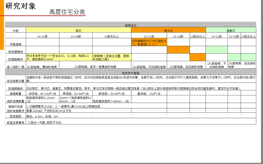 高层住宅交通核设计详解.ppt_第3页