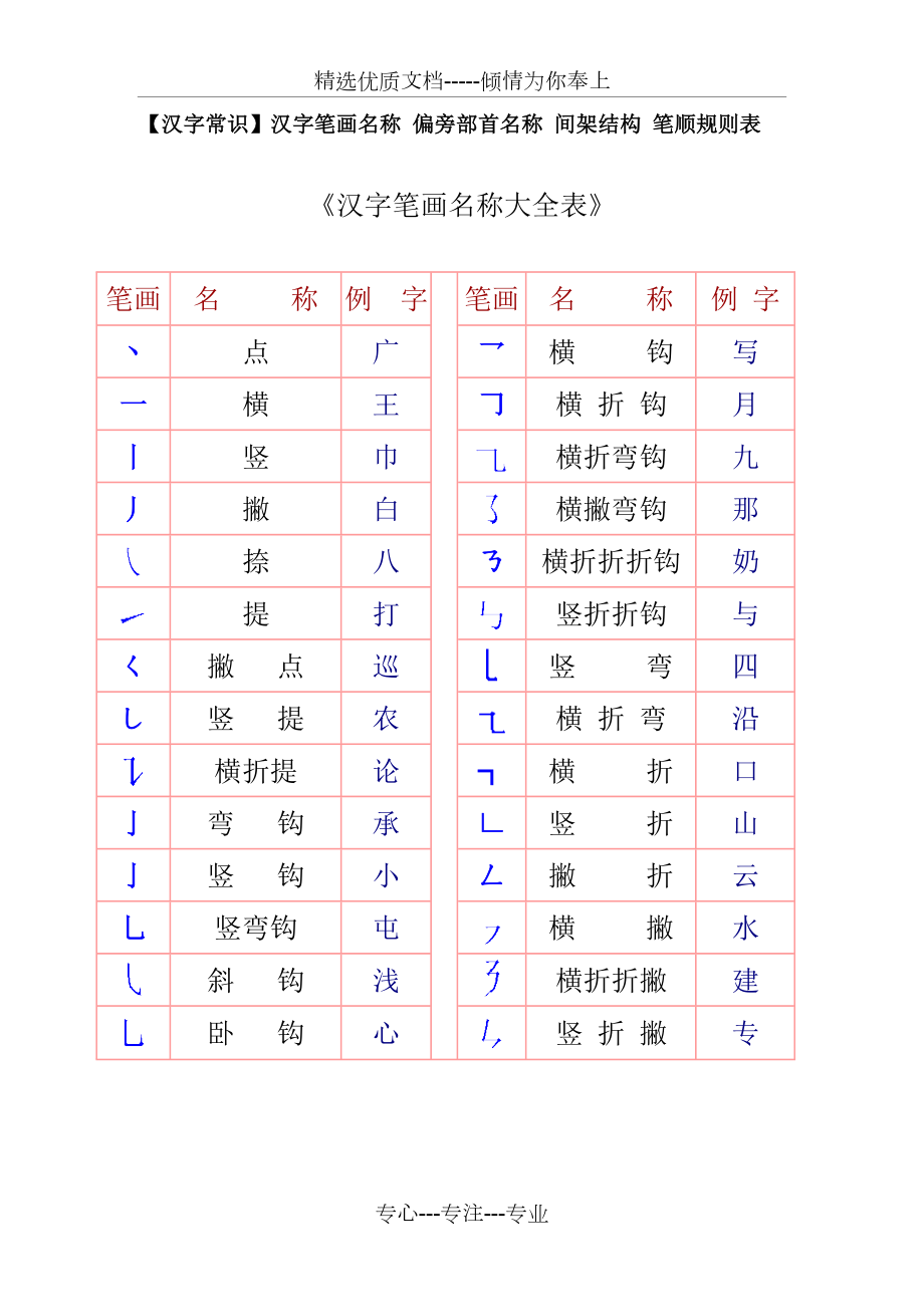 一年级汉字笔画和部首名称大全表.doc_第1页