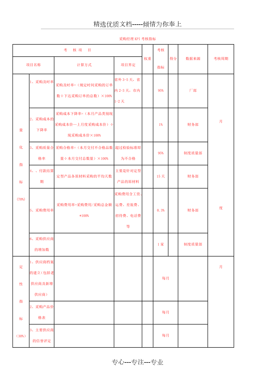 部门经理KPI考核指标.doc_第1页