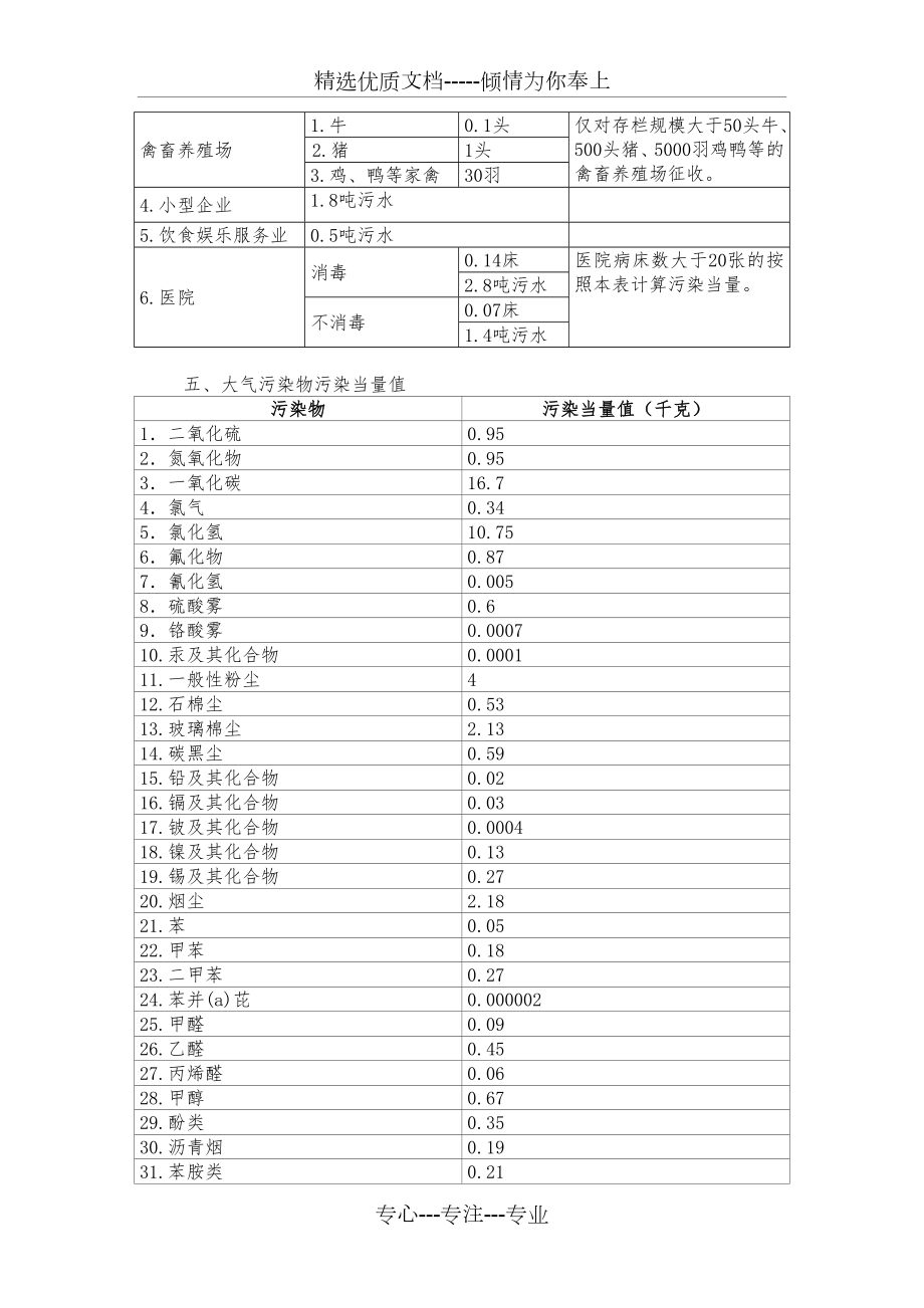 应税污染物和当量值表.doc_第3页