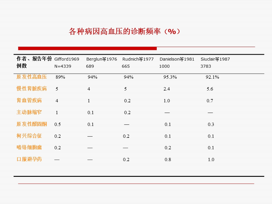 高血压的鉴别诊断.ppt_第3页