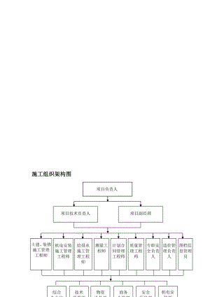 施工组织架构图[整理版].doc