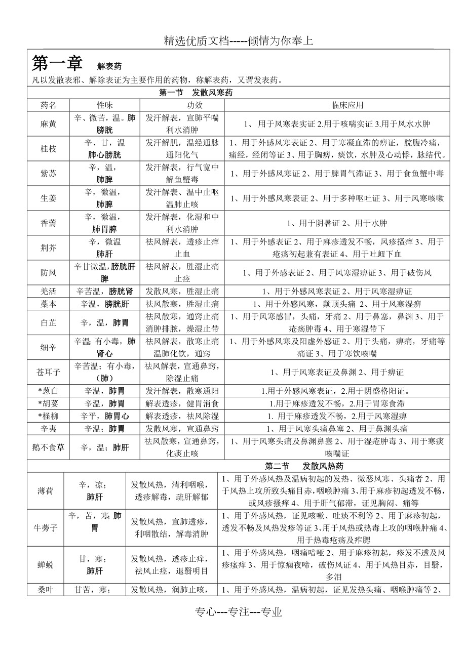 中药学背诵简单记忆--表格总结.doc_第1页