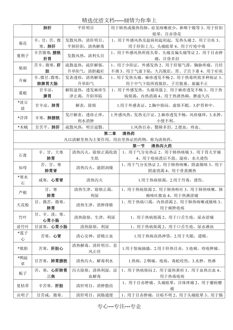 中药学背诵简单记忆--表格总结.doc_第2页