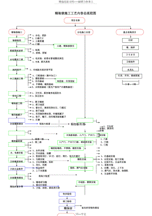 精装修施工工艺总流程图.doc