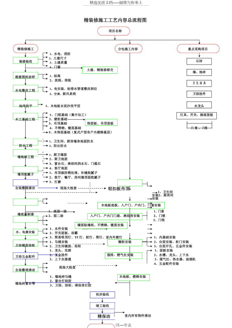 精装修施工工艺总流程图.doc_第1页