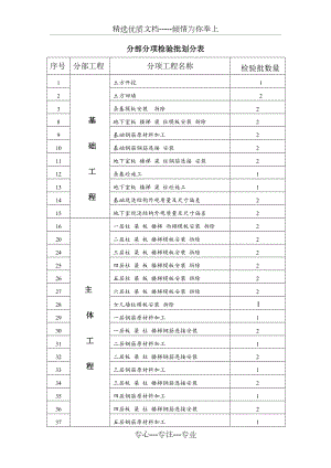 施工方员分部分项检验批划分表.doc