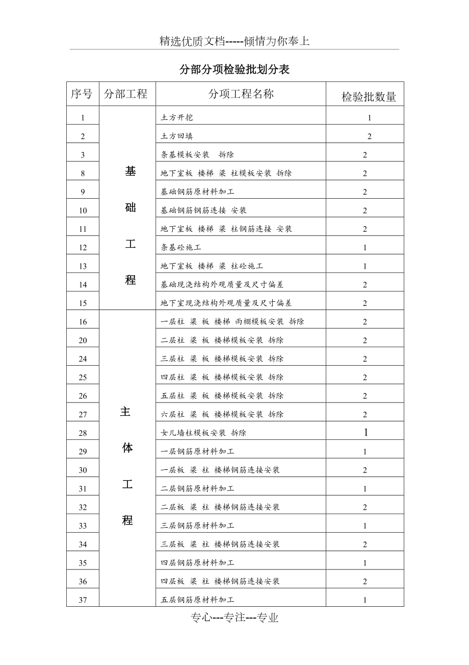 施工方员分部分项检验批划分表.doc_第1页