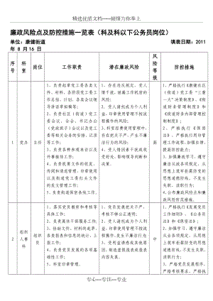 廉政风险点及防控措施一览表.doc