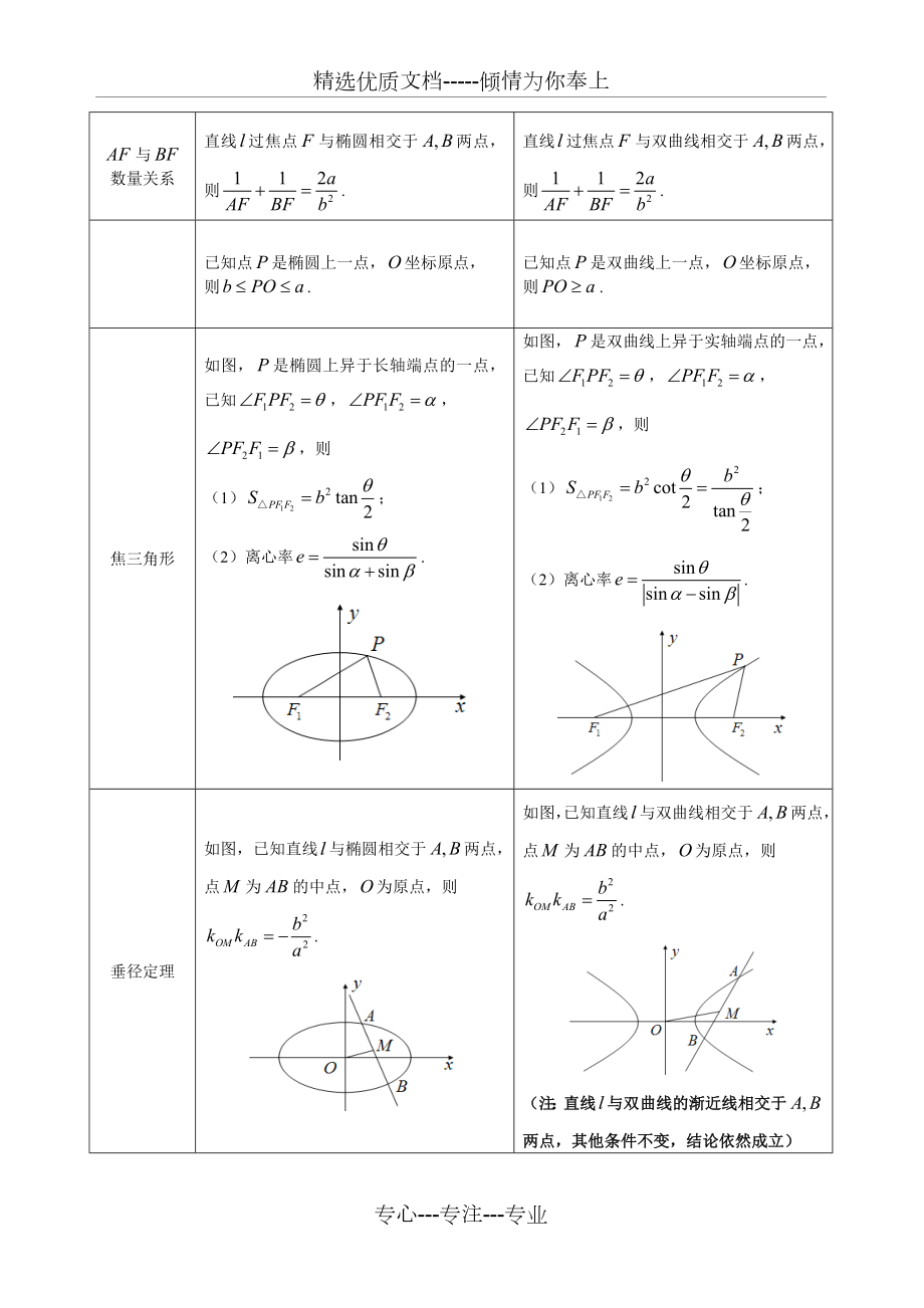 圆锥曲线常用的二级结论.doc_第2页