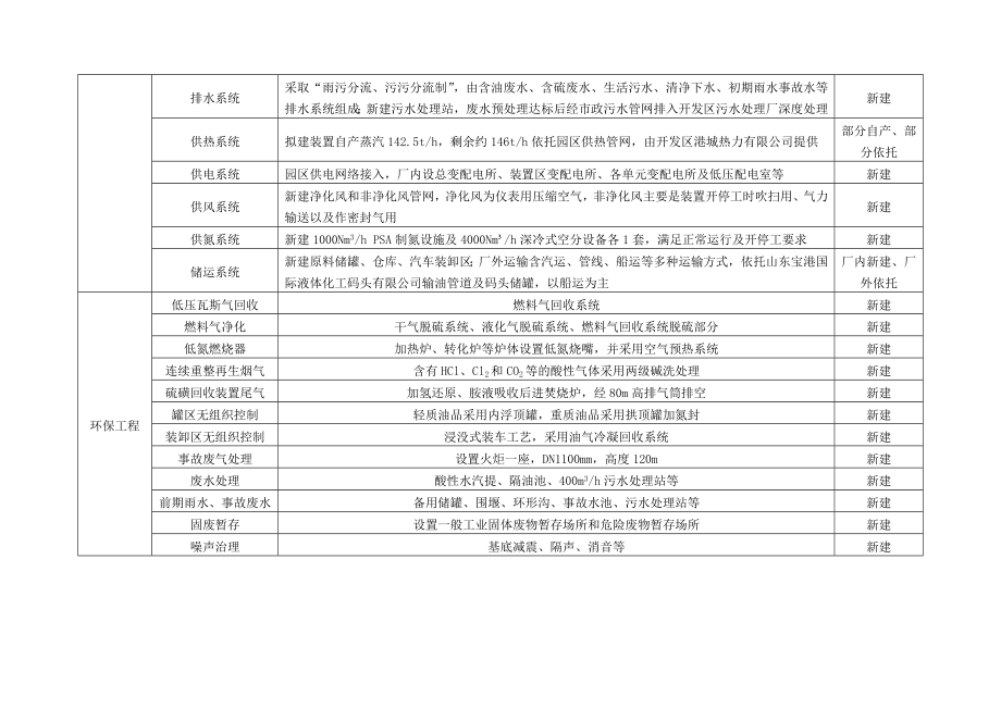 大型混合芳烃及配套工程项目环境影响评价报告书.doc_第3页