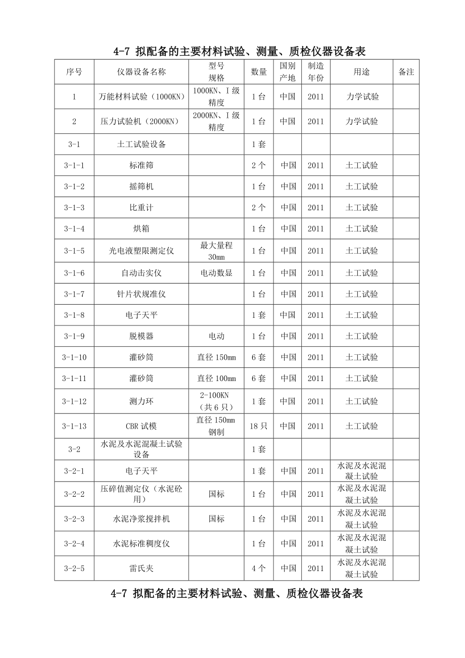 表47拟配备本标段的主要材料试验、测量、质检仪器设备.doc_第1页