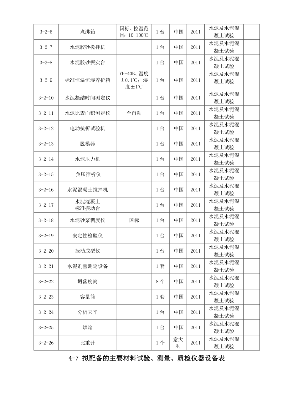 表47拟配备本标段的主要材料试验、测量、质检仪器设备.doc_第2页