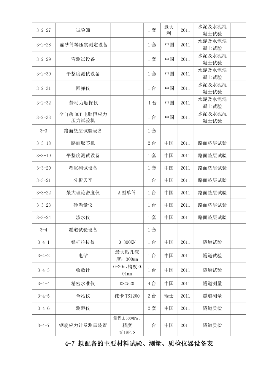 表47拟配备本标段的主要材料试验、测量、质检仪器设备.doc_第3页