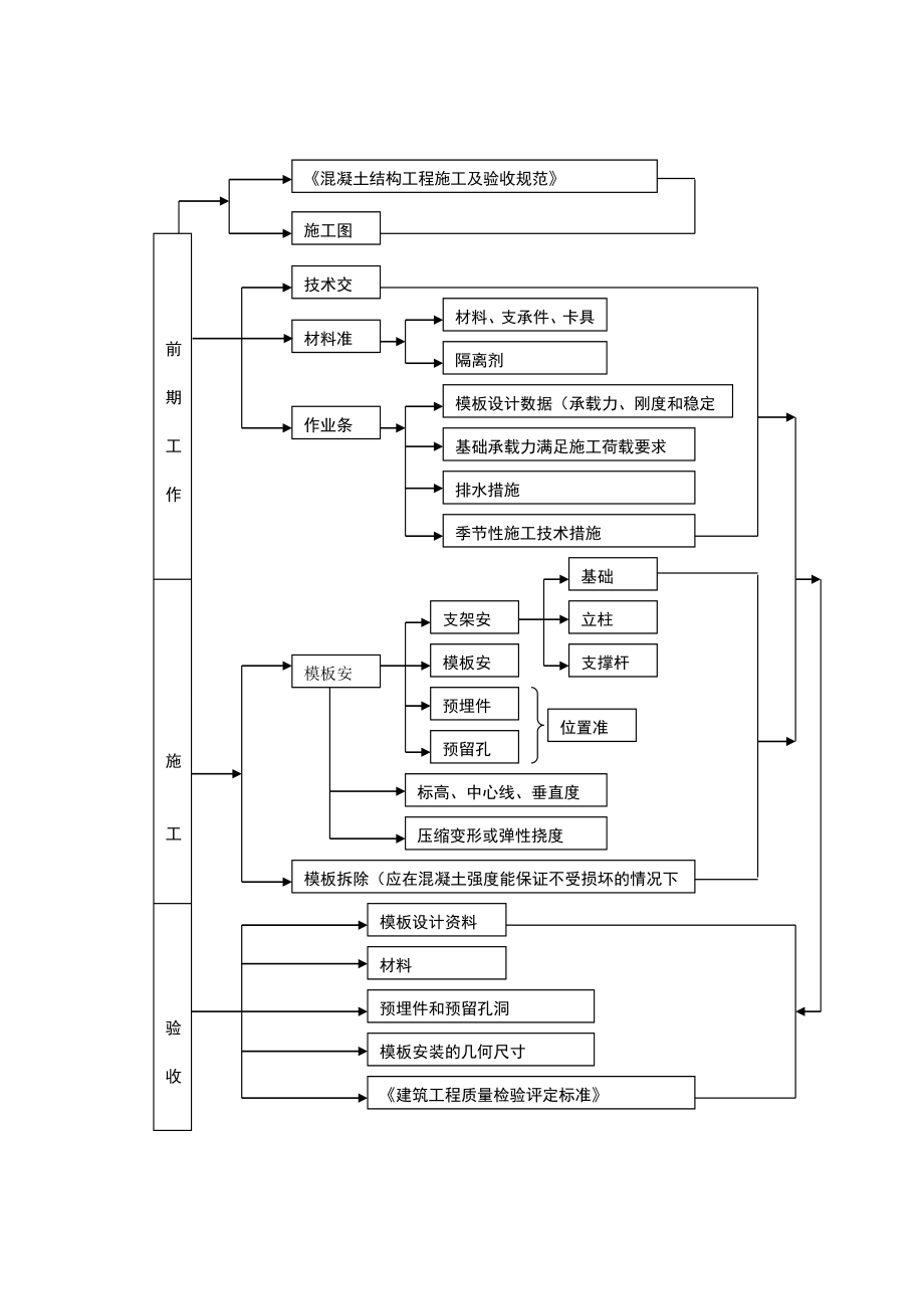 赵都新城模板工程施工方案.doc_第3页