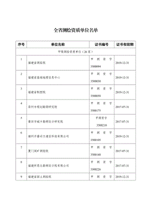 福建省测绘资质单位名单.doc