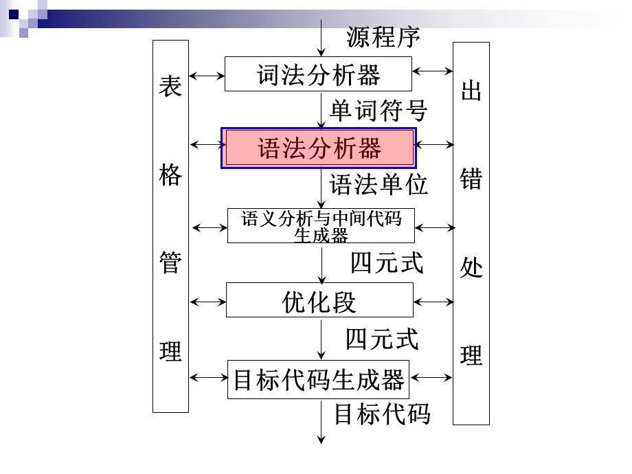 语法分析—自上而下分析课件.ppt_第3页