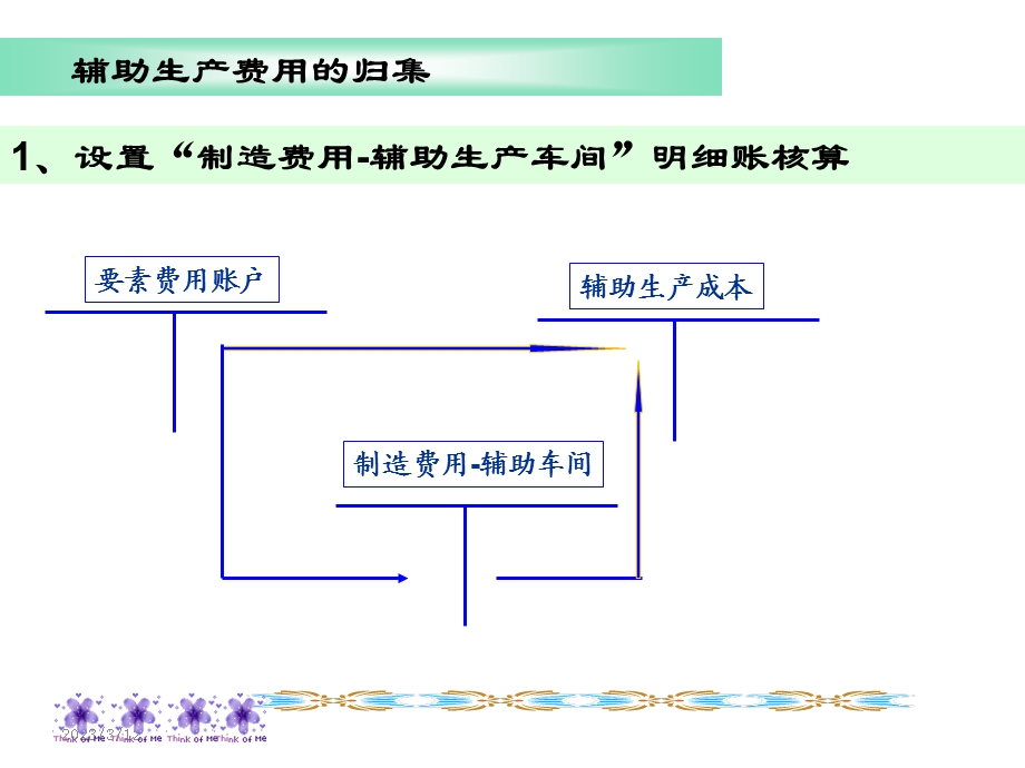 辅助生产费用的归集与分配课件.ppt_第3页