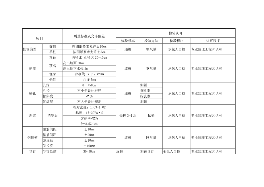 钻孔灌注桩检测项目、检验频率及方法.doc_第1页