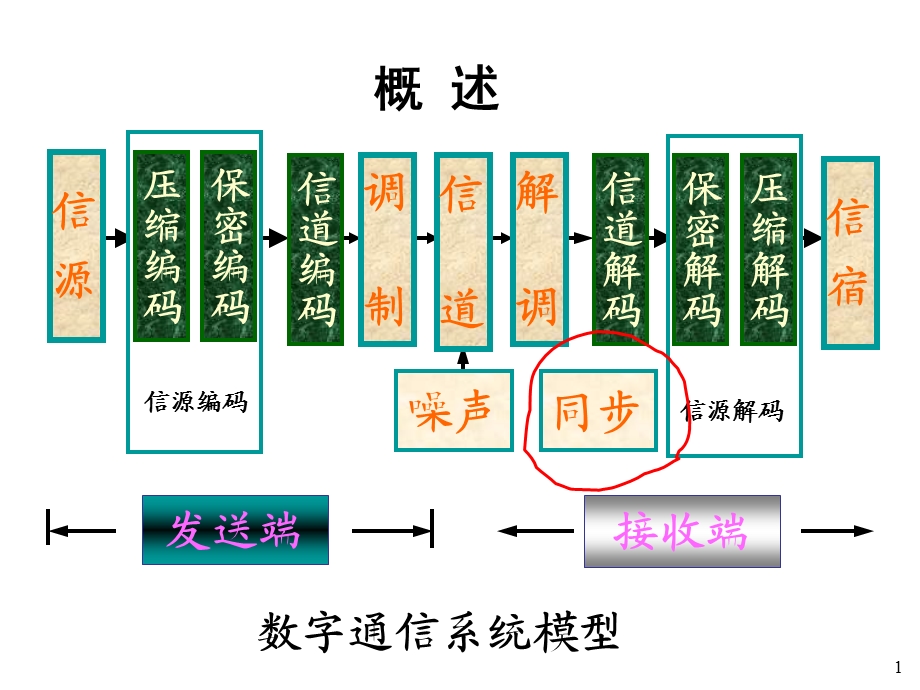 通信原理第9章同步原理课件.ppt_第1页